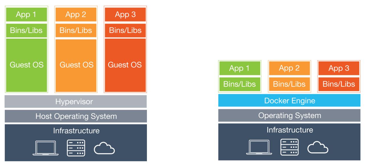 Container vs VM