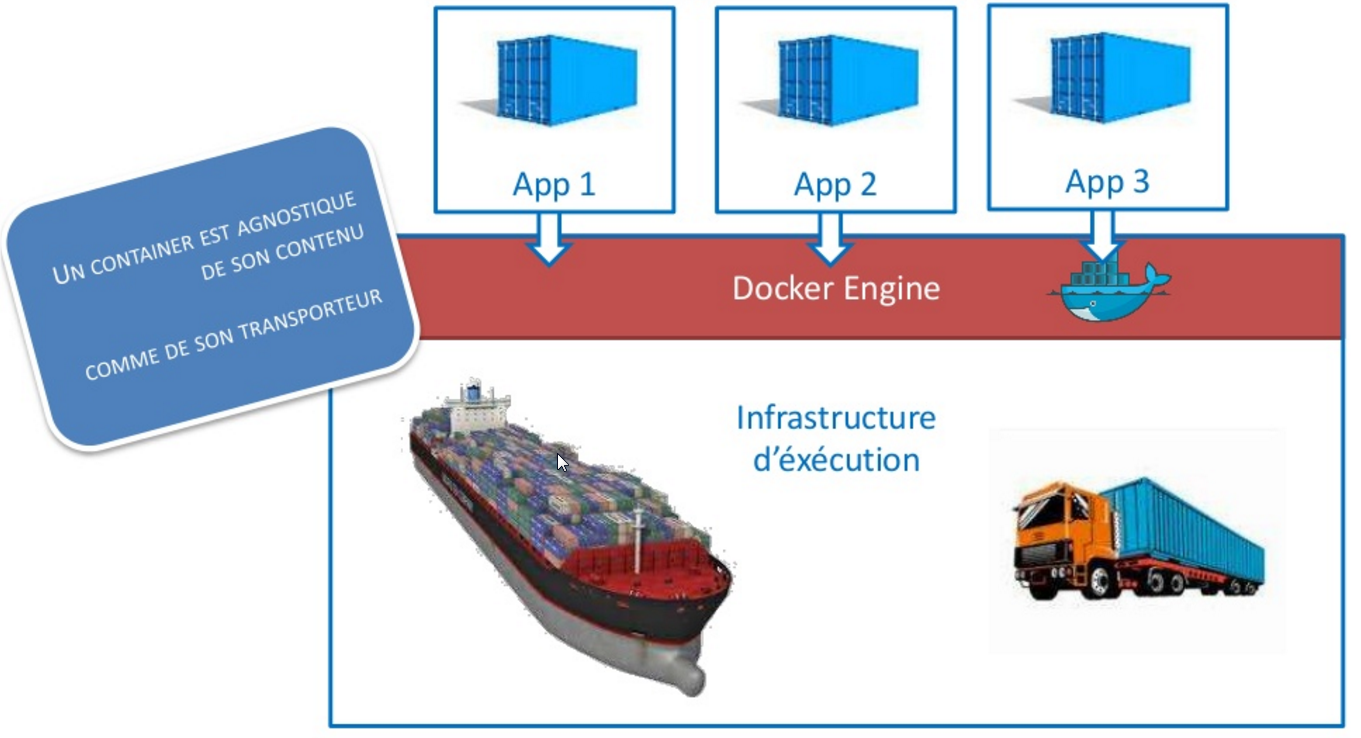 Double abstraction du container