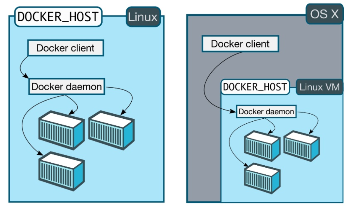 docker host
