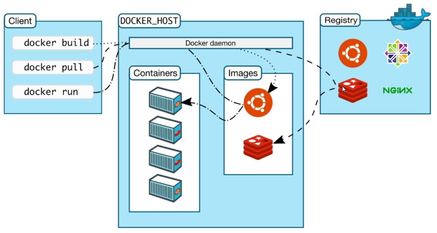 docker lifecyle